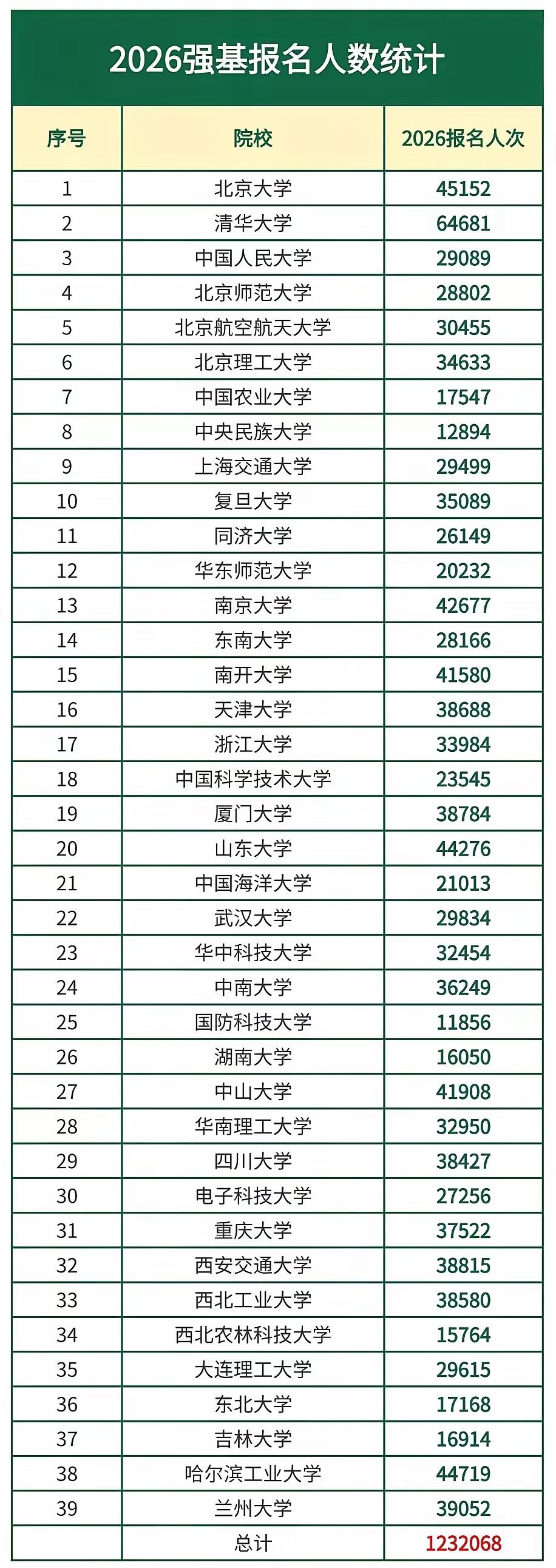 2026年高考强基计划报名人数新鲜出炉，哪些变化值得重点关注？2026年