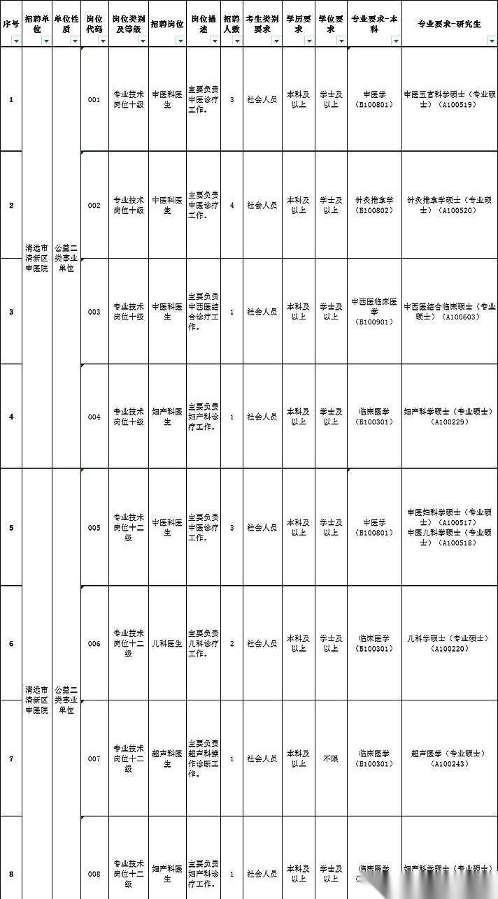 清远这波操作，有点意思。58个铁饭碗，直接把门槛给拉下来了，有些岗位，连学位都