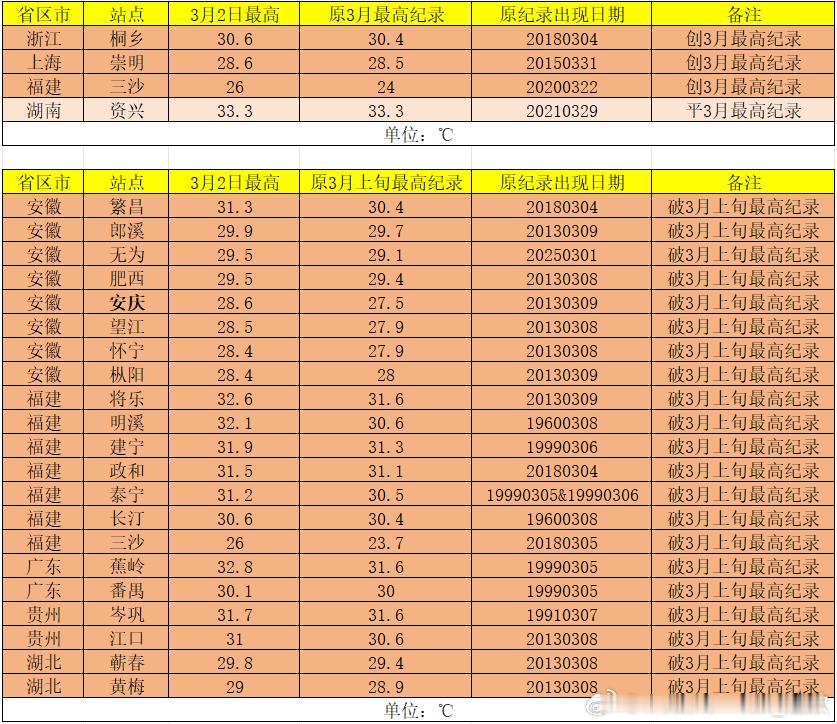 【气温破纪录】今天南方有93个国家气象站气温打破3月上旬最高纪录，省会或地级市有