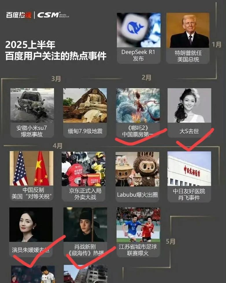 25年上半年百度热点事件大总结两部影视作品上榜[吐舌头眯眼睛笑]两位艺人离世[流