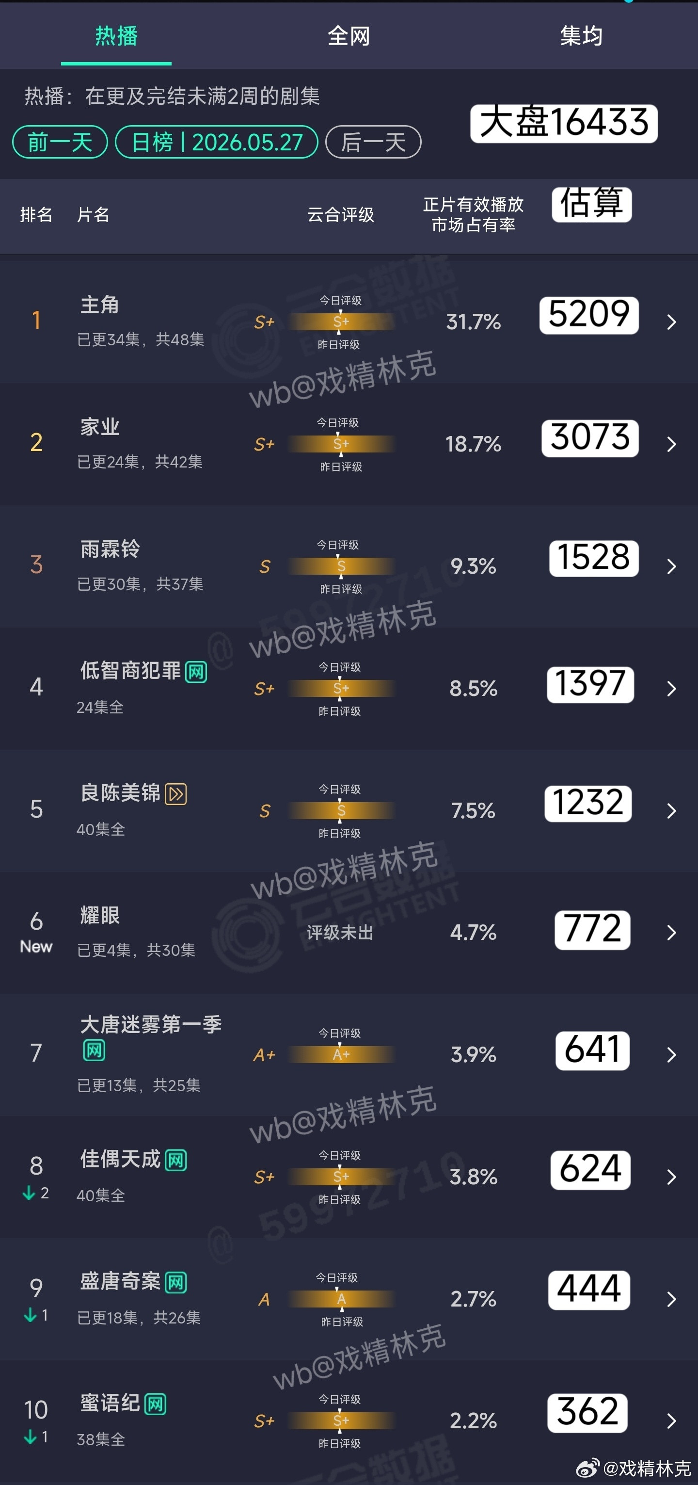 5.27云合估算：主角5209万家业3073万耀眼首日772万