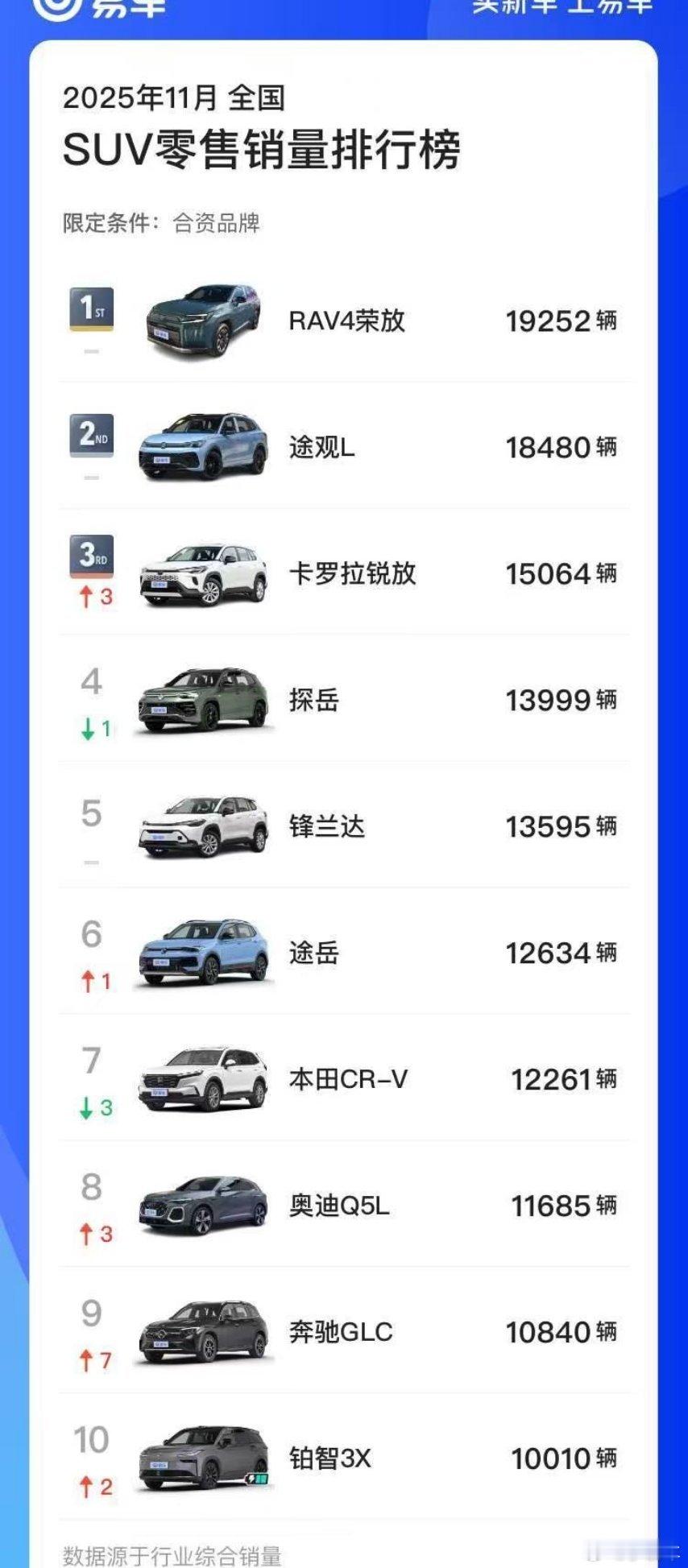 丰田rav4还是那么受欢迎，途观也很厉害，本田的CR-V销量也是可以的，这些车型