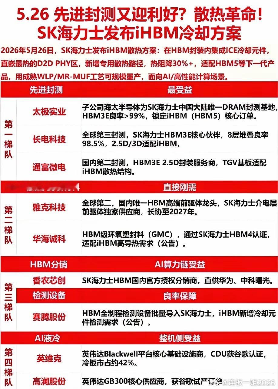 两大风口齐爆发！华为韬定律+SK海力士iHBM，先进封装主线全面走强。华为重磅发