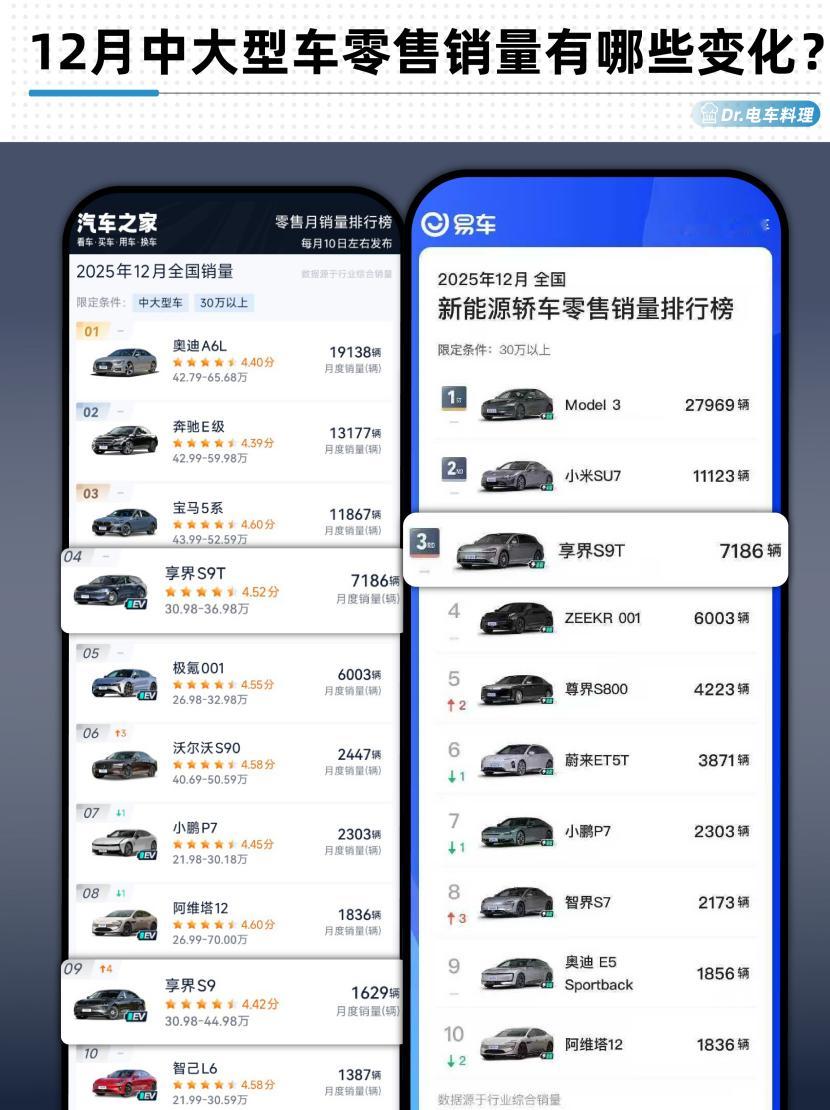 12月中大型车零售销量有哪些变化？25年12月的中大型轿车零售榜单。享界两款车一