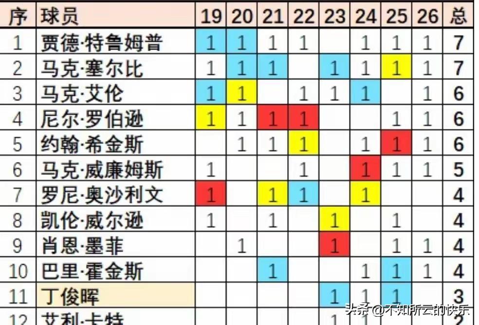 入围单赛季前12次数不仅是一张榜单，也不止是斯诺克巡回赛的入场券，还是稳定性的代