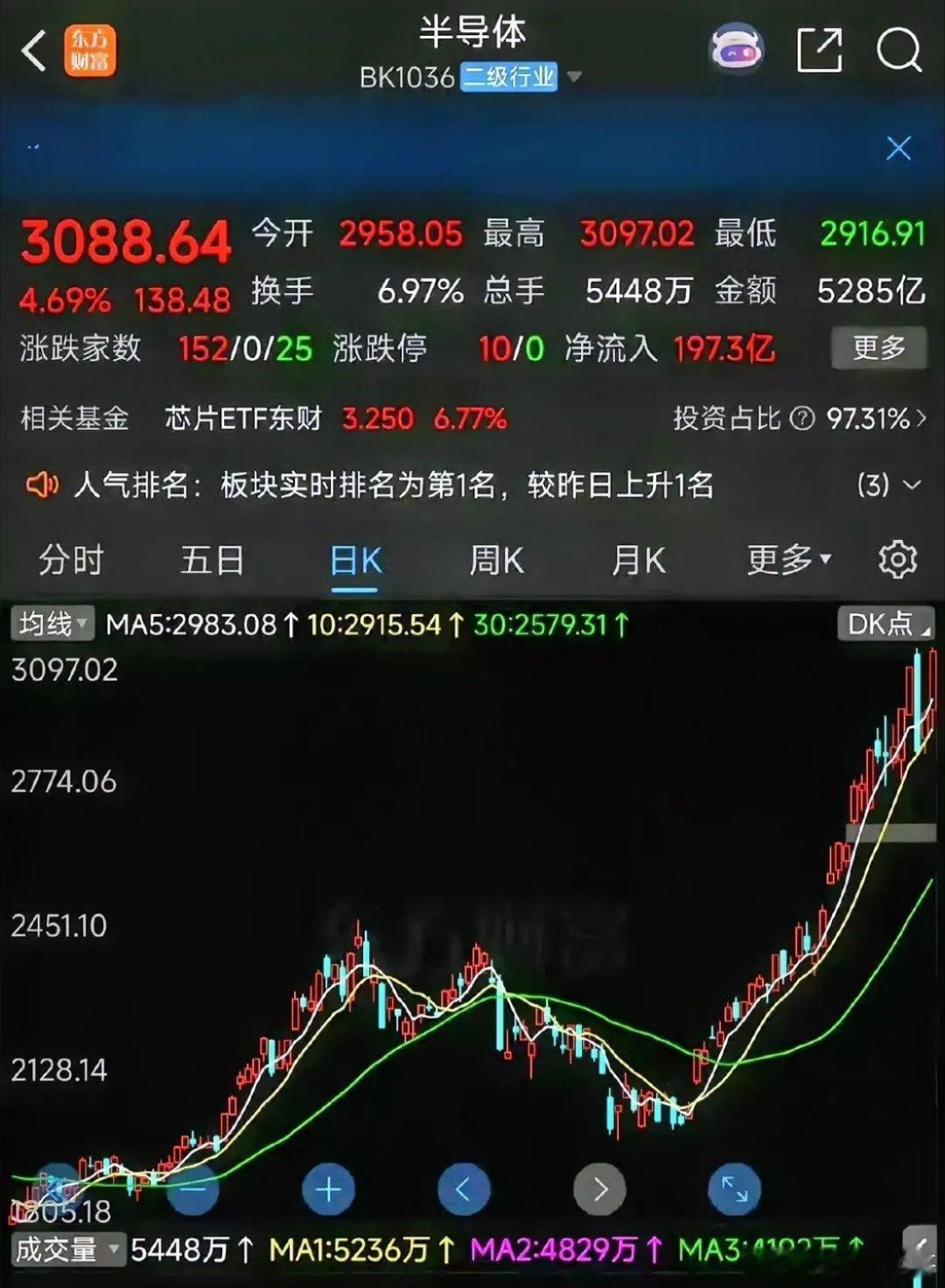 昨天两市成交3.21万亿，比前天又多了3000多亿。钱都往哪儿跑了？我看了眼资金