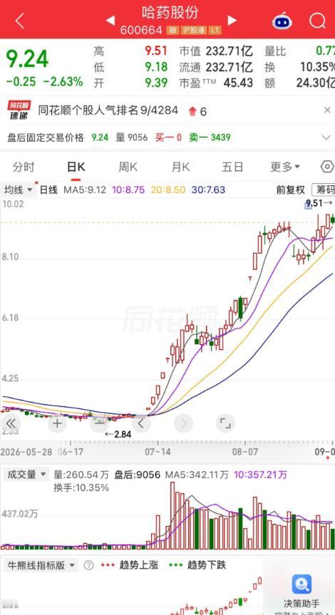 哈药股份直接从2块狂飙冲到9块，这波大行情，王姐却一口肉都没捞到！恰恰就在行情启
