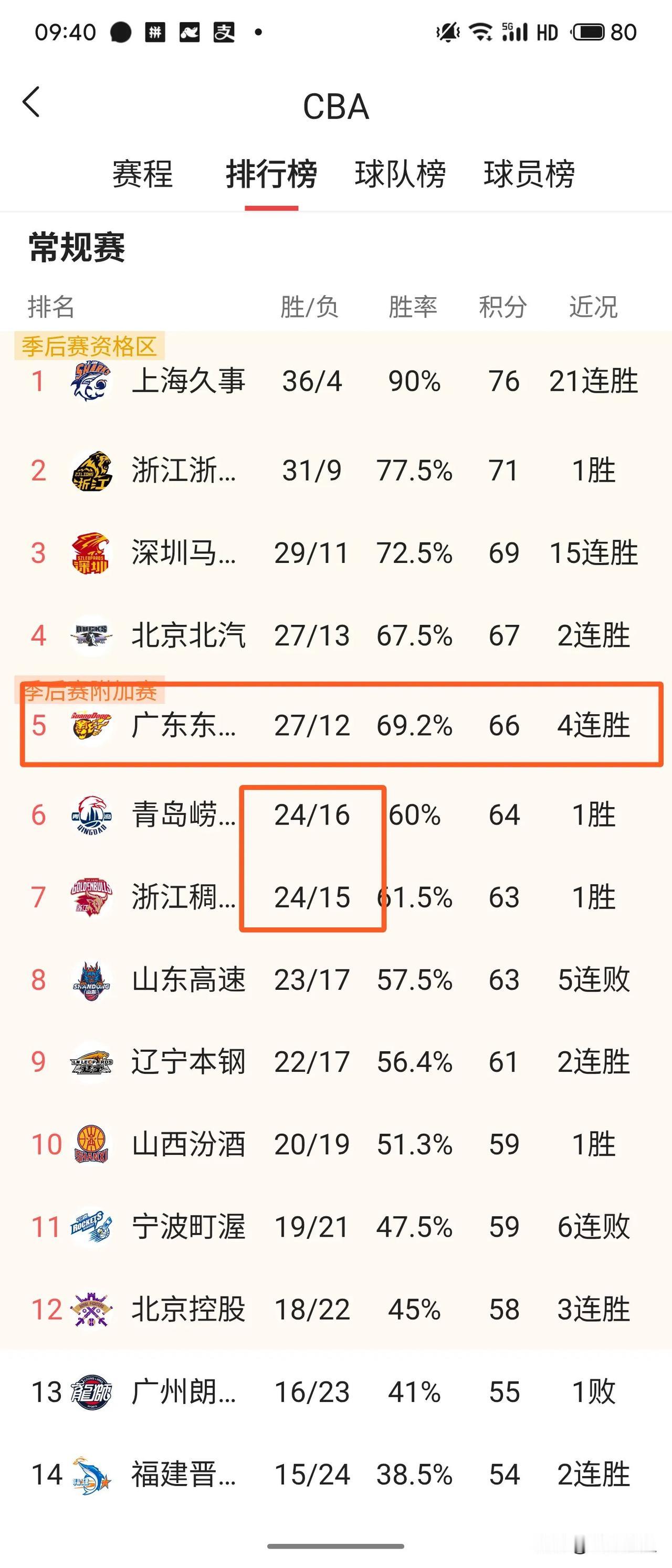 常规赛剩下3轮，广东队能主动降到第6吗？有球迷认为广东队目前争第3没有什么机会