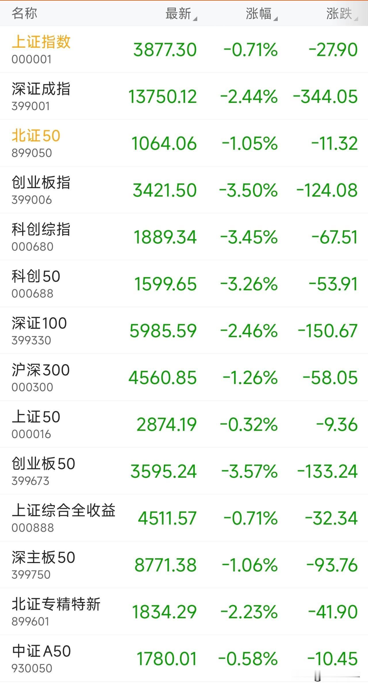 A股，港股上午联袂下跌！科技股领跌！科创板，创业板跌幅均超过3%！上午A股又