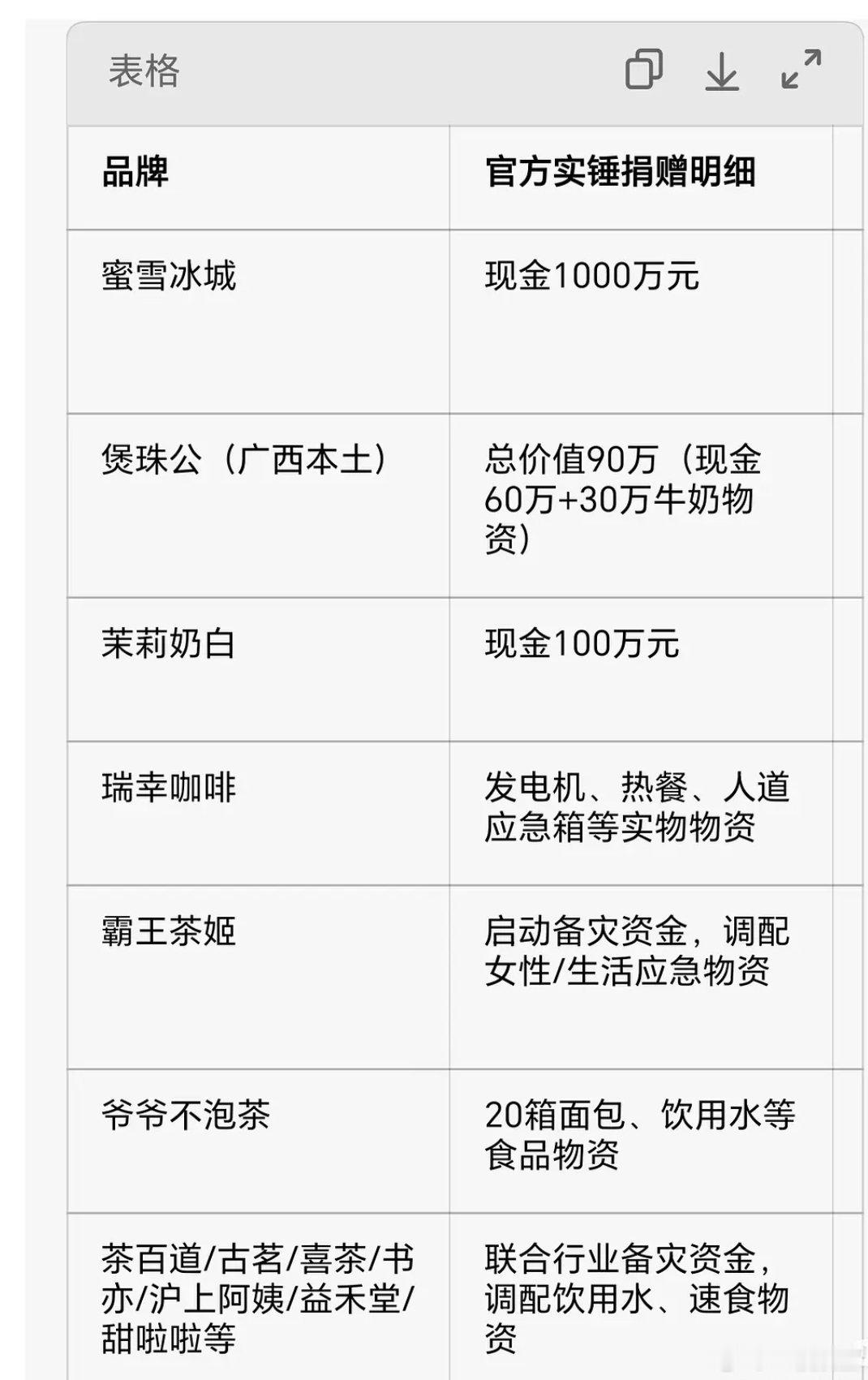 截止到7.7各奶茶品牌的捐款～不愧是雪王，都断层了～