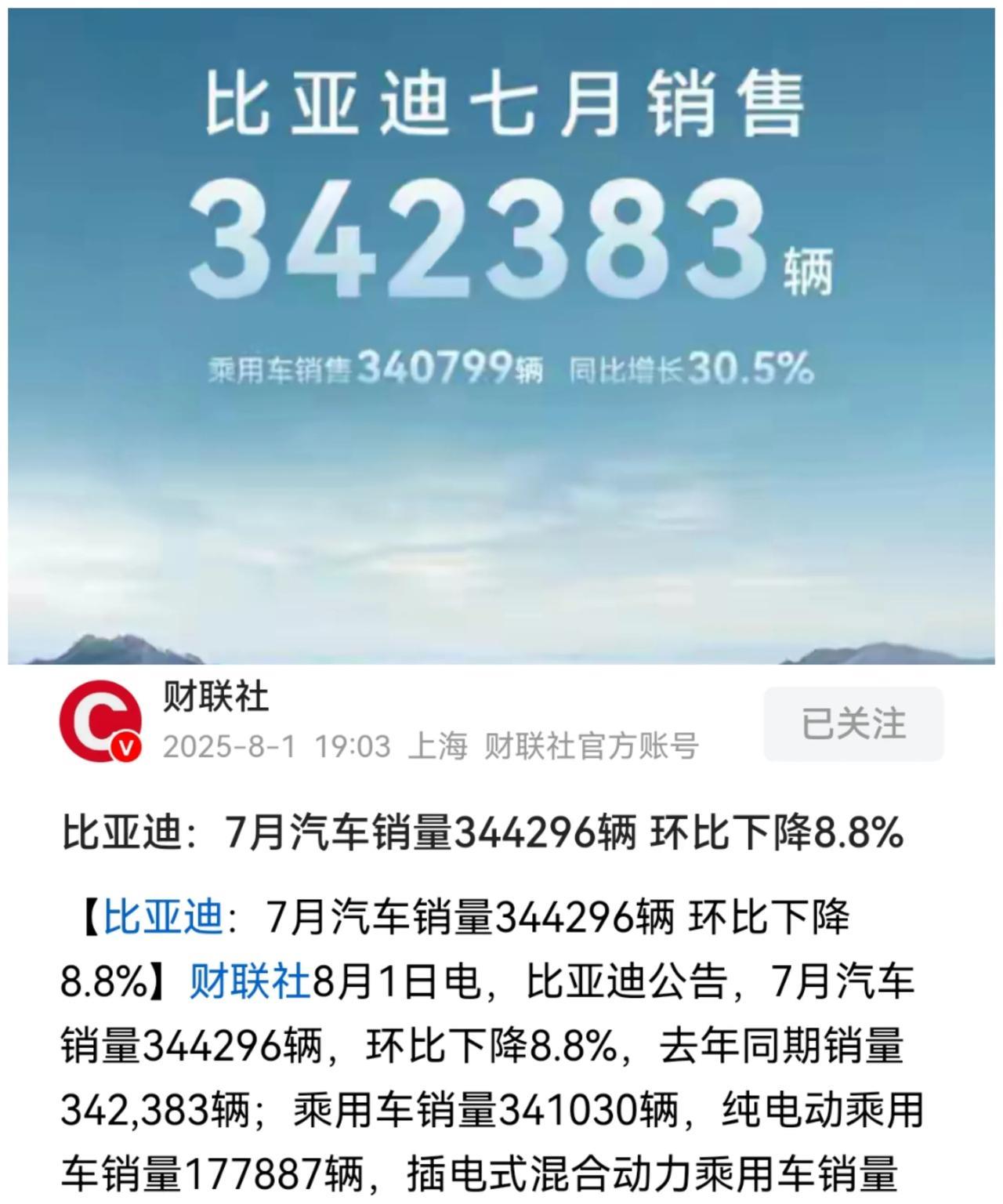 比亚迪7月份销量出炉了，新能源汽车总销量为344,296辆，同比增长0.56%（