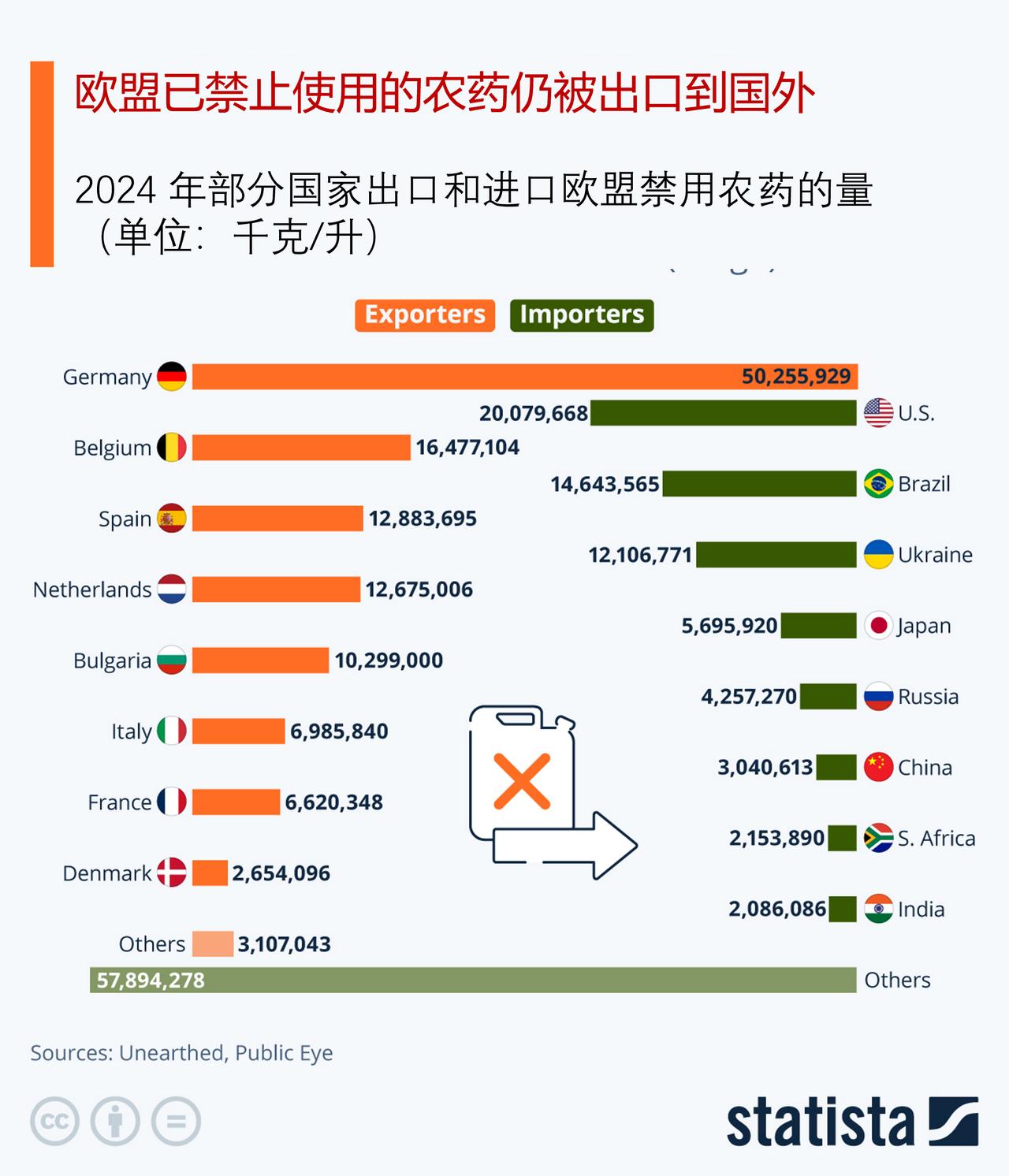 一些农药在欧盟已被禁止使用，但是仍被出口到国外2024年，欧盟仍继续出口被