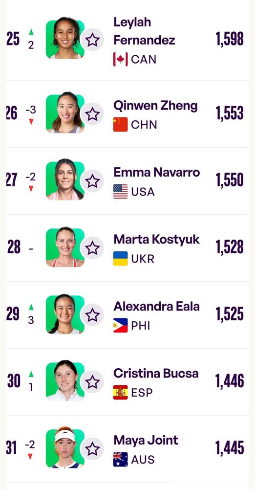 你敢信？郑钦文仅领先28分！菲律宾00后杀到眼皮子底下，迈阿密输一场就丢亚洲前三