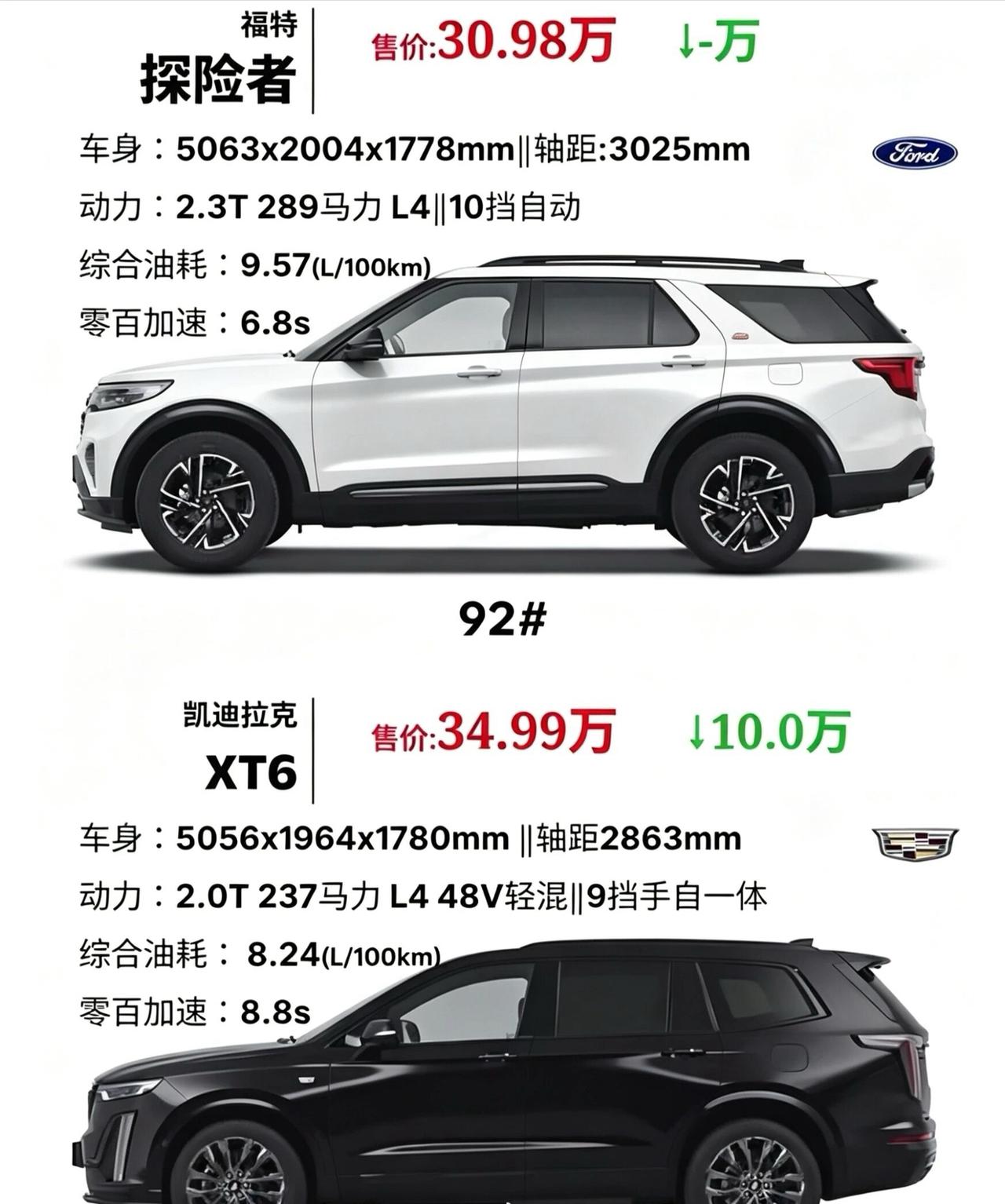 福特探险者VS凯迪拉克XT6，30万级SUV怎么选这两台车定位相近，但风格和取向