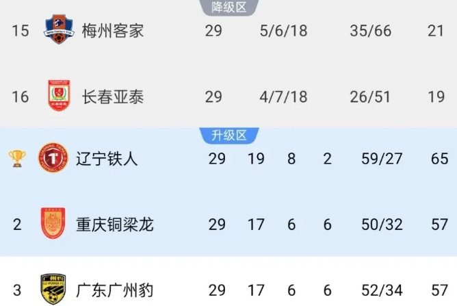 梅州客家降级，广东广州豹必冲超