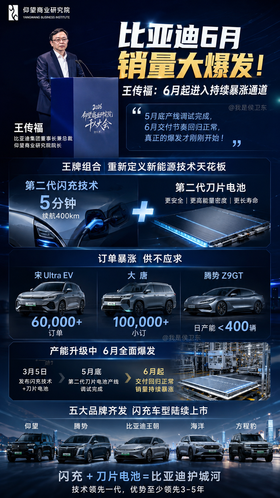 比亚迪6月或将全面爆发，行业压力来了，闪充一旦成了用户习惯，行业就变天了！真正