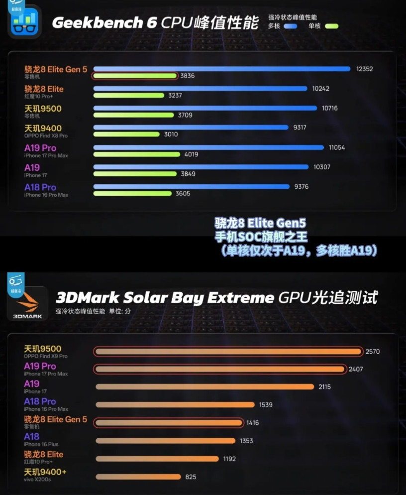 单核性能，相比于上代提升20%。多核性能相比于上代提升17%。但从极客湾测试