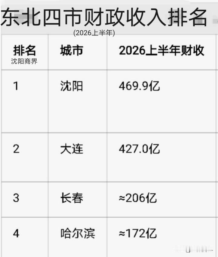 上半年东北四市财政收入排名：第一名🥇沈阳469.9亿元第二名🥈大连427