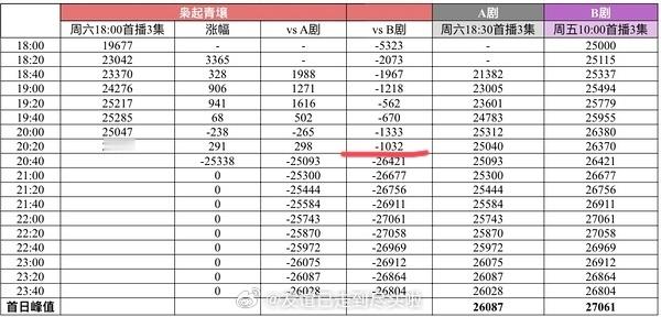 许我耀眼站内热度首日峰值27061，枭起青壤目前热度25300+，同一时间段两部