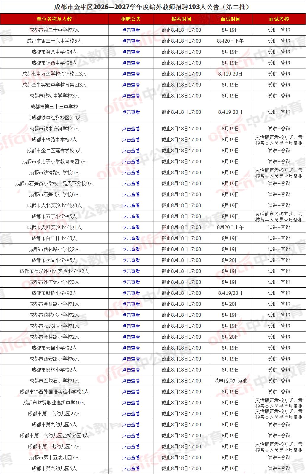193名！成都金牛区第二批编外教师招聘已启动，8月18日报名截止！据了解，本次