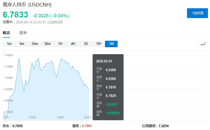 离岸人民币要升上6.7元兑1美元了。