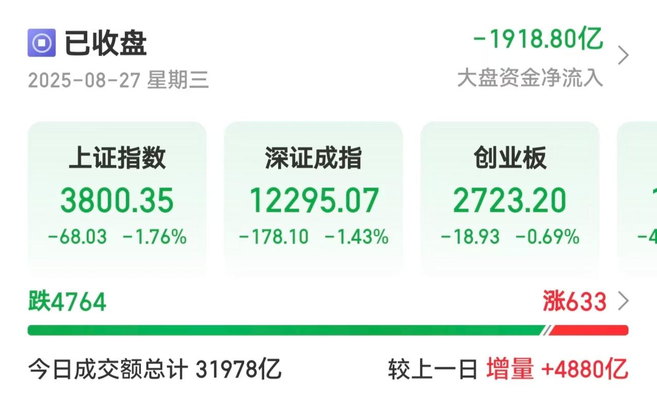 这完全就是暴力调整啊，竟然跌到了收盘最后一秒！这是根本不给大家回血的希望啊！