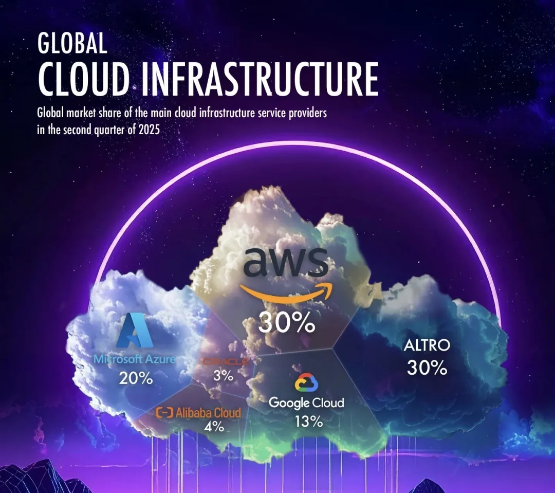 ☁️ 全球云霸主格局重塑：AWS稳居第一，微软与