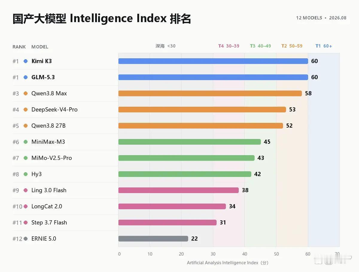国产大模型的期中考试已经全部出分了随着智谱的GLM-5.3终于也在AA竞技场