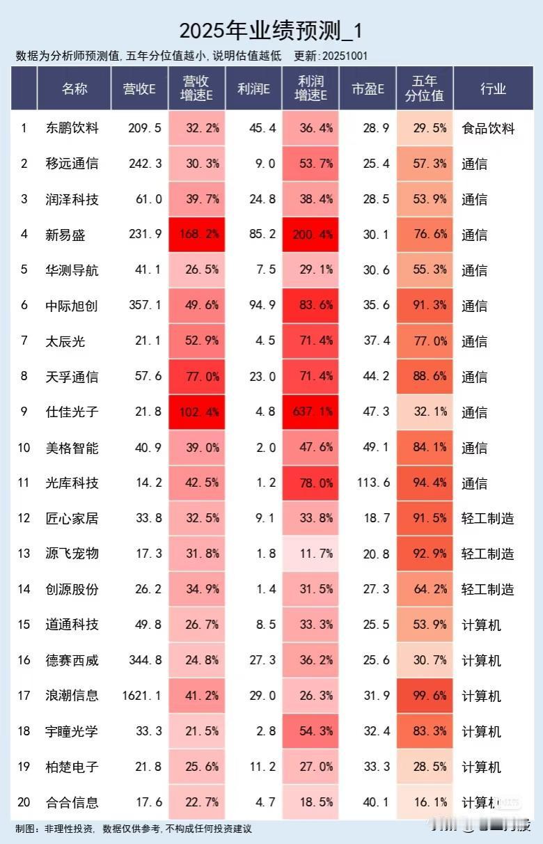 营收预期成长股核心观测指标（10月1日更新）营收预期高增长公司，建议重点跟踪