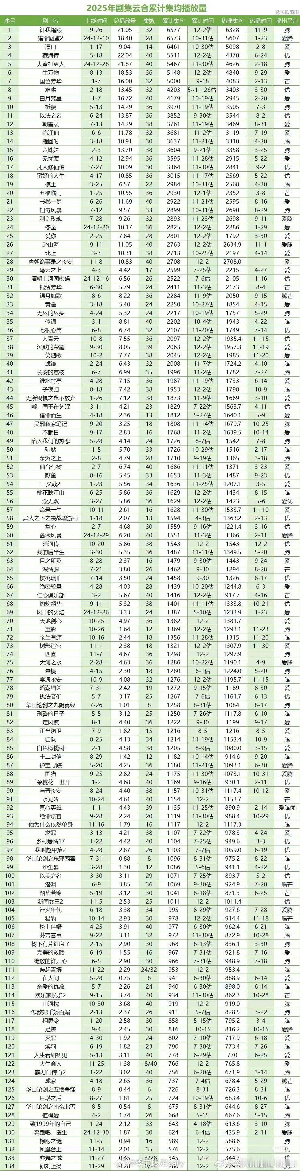 2025云合累计集均播放量（统计至12.2最新版