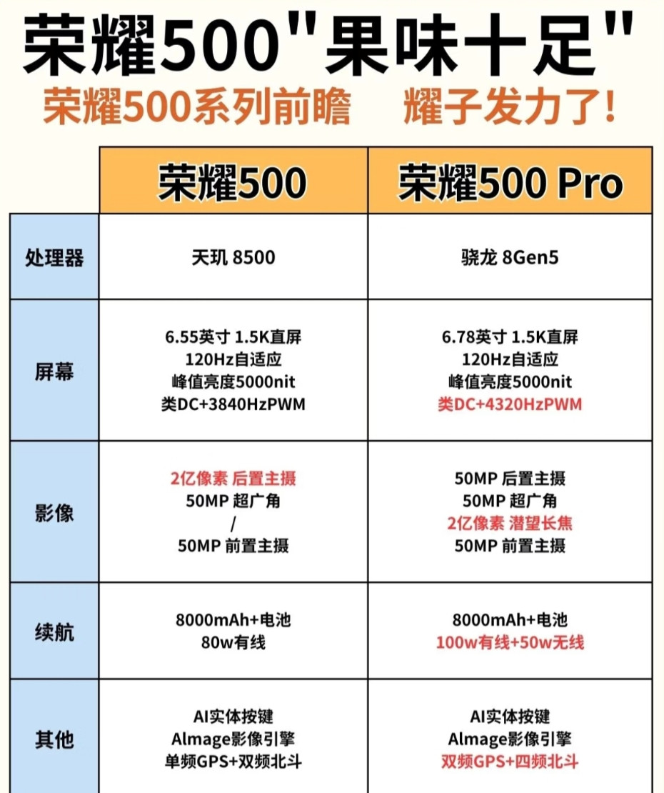 中端机给影像配置，刀法一定要够精准！荣耀500系列其实比Magic8系列还值得重
