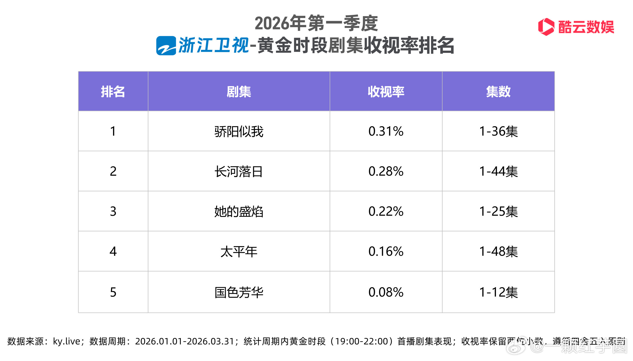 宋威龙赵今麦（不分先后）《骄阳似我》领跑Q1浙江卫视收视率！台网双爆，夯！