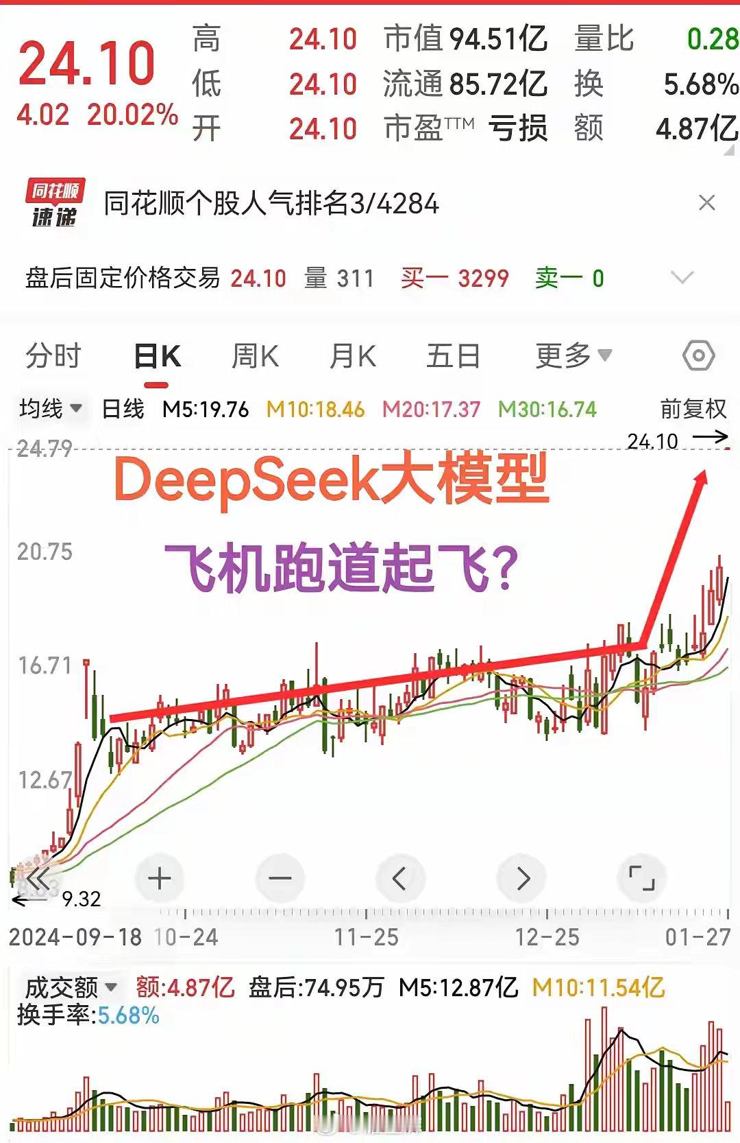 刚才复牌人工智能板块时，发现一只DeepSeek概念股的日k线真是漂亮，犹如一架