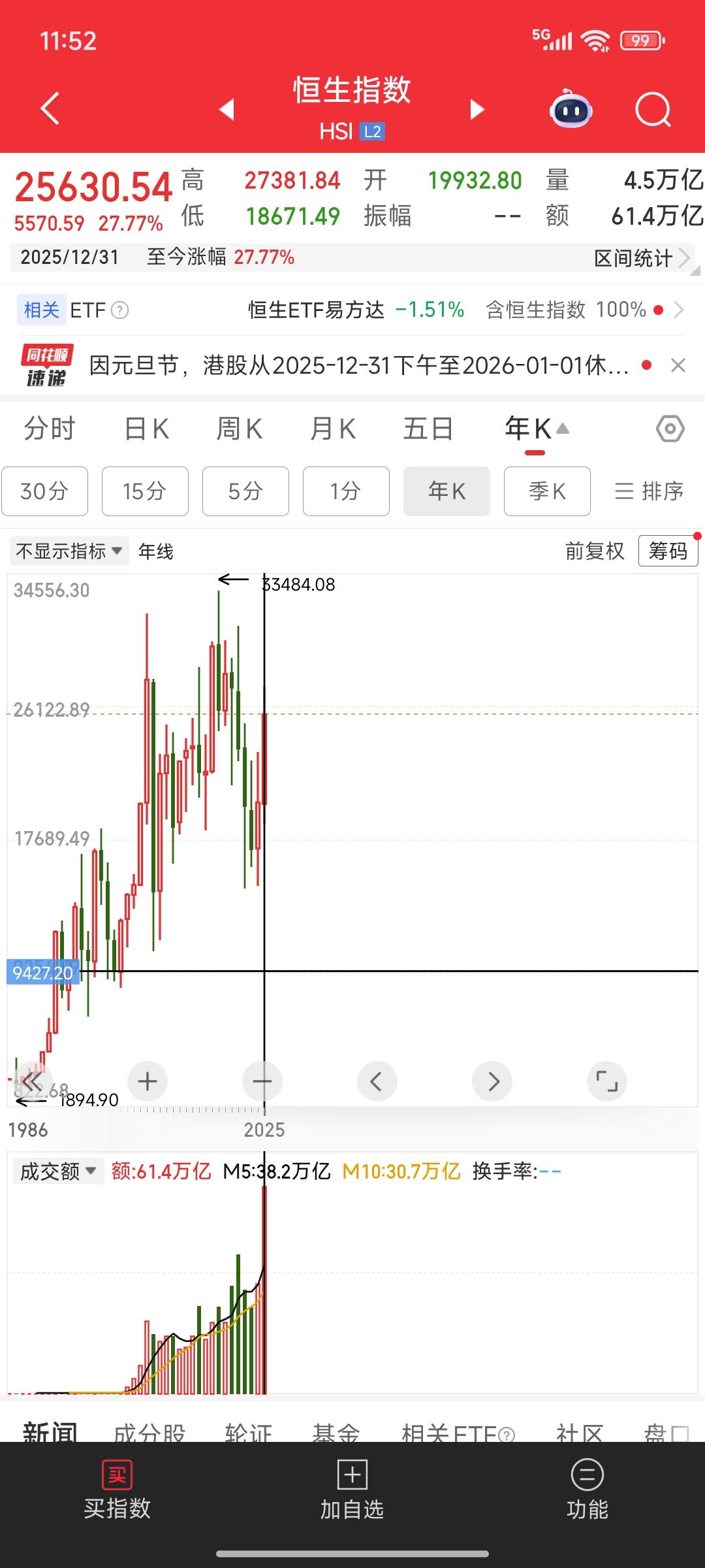 港股遥遥领先美股和A股为什么这样说呢？2025年过去了，作为三大资本市场，吸