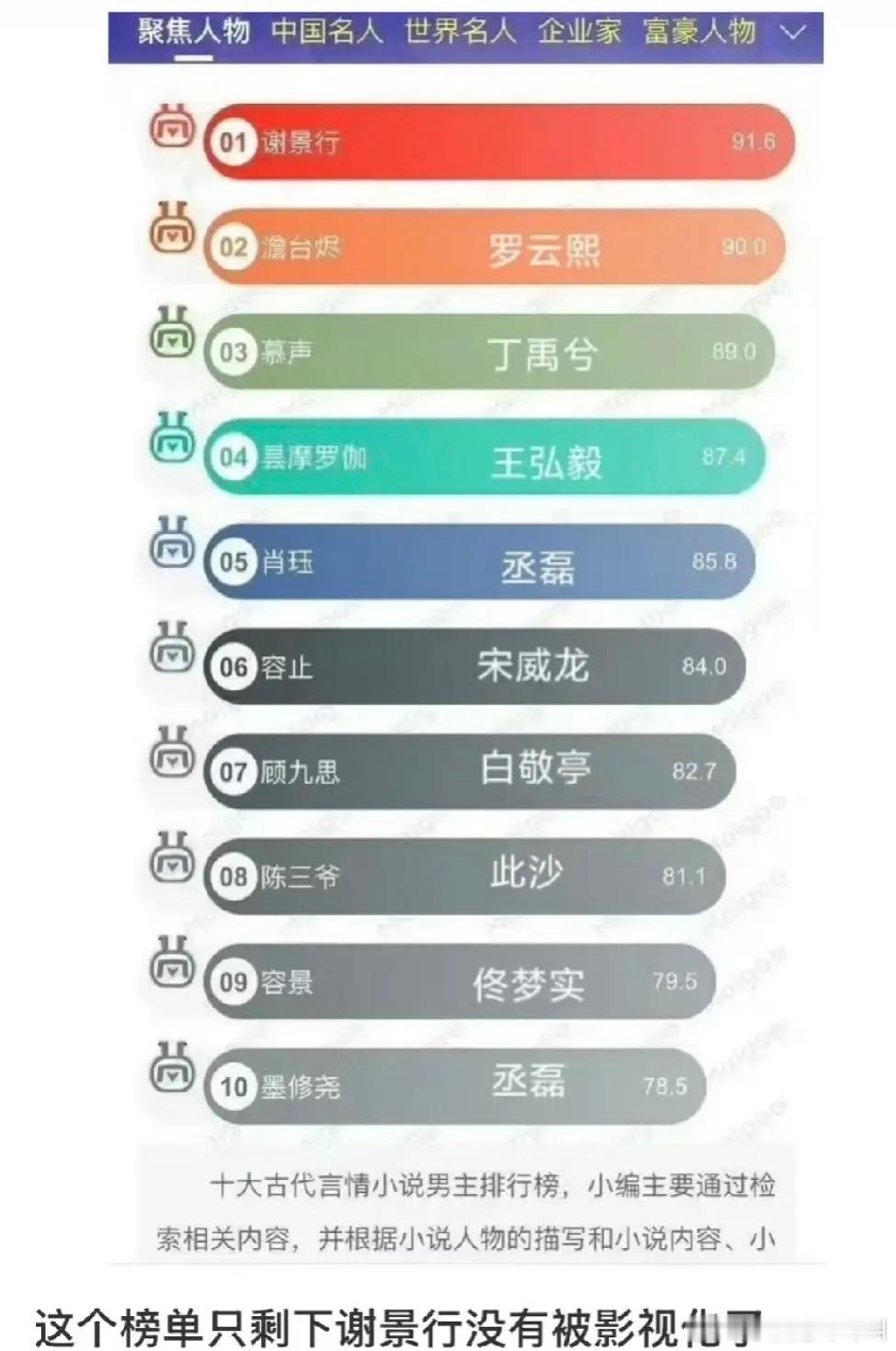 古言男主榜单前十只剩谢景行没被影视化了​​​