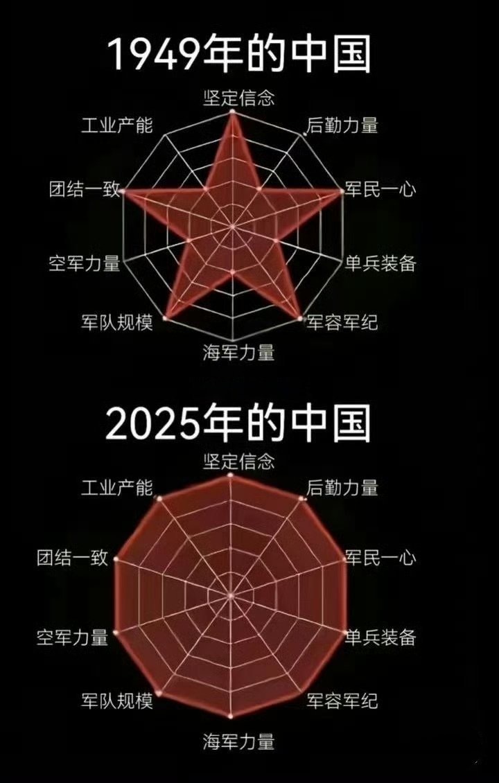 1949年的中国VS2025年的中国!可以看到，所有的短板基本都补齐了，是真