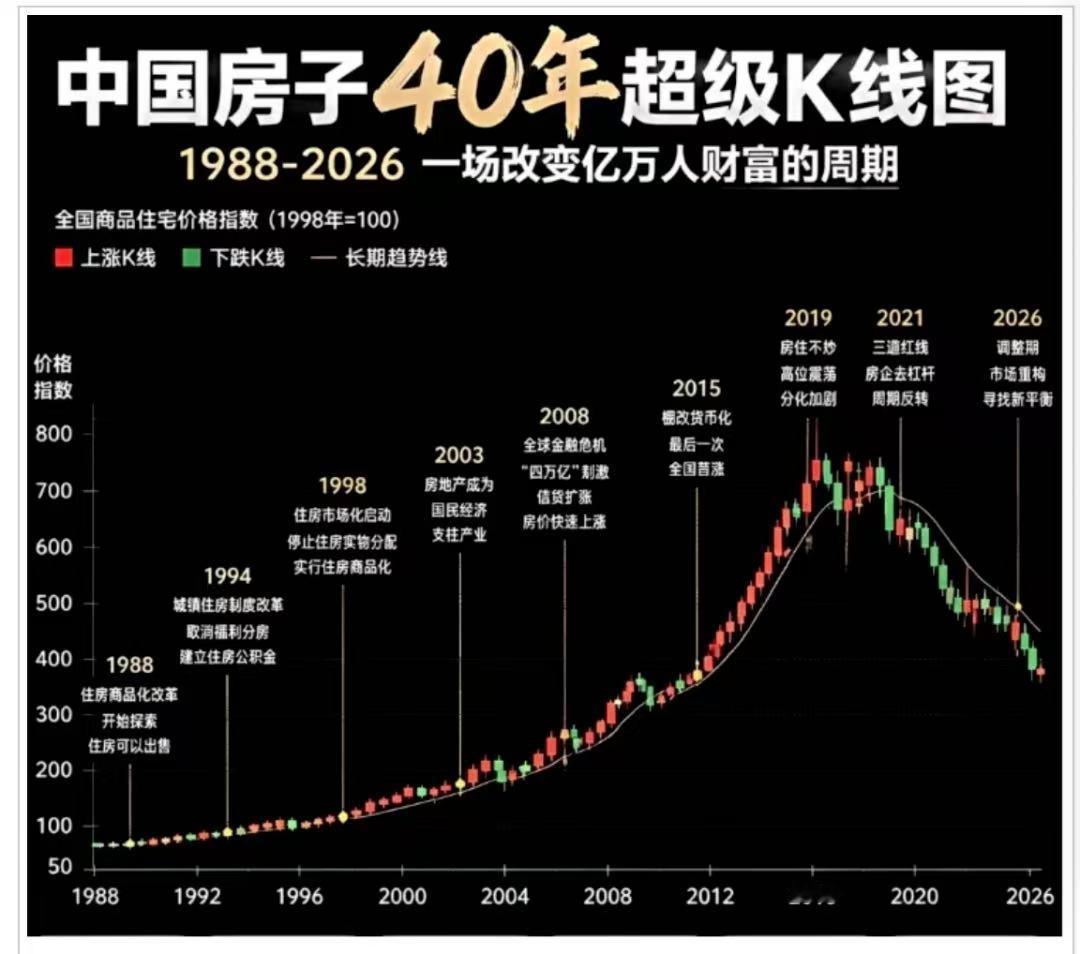 中国房地产40年超级历史大K线，后面K线会如何画？