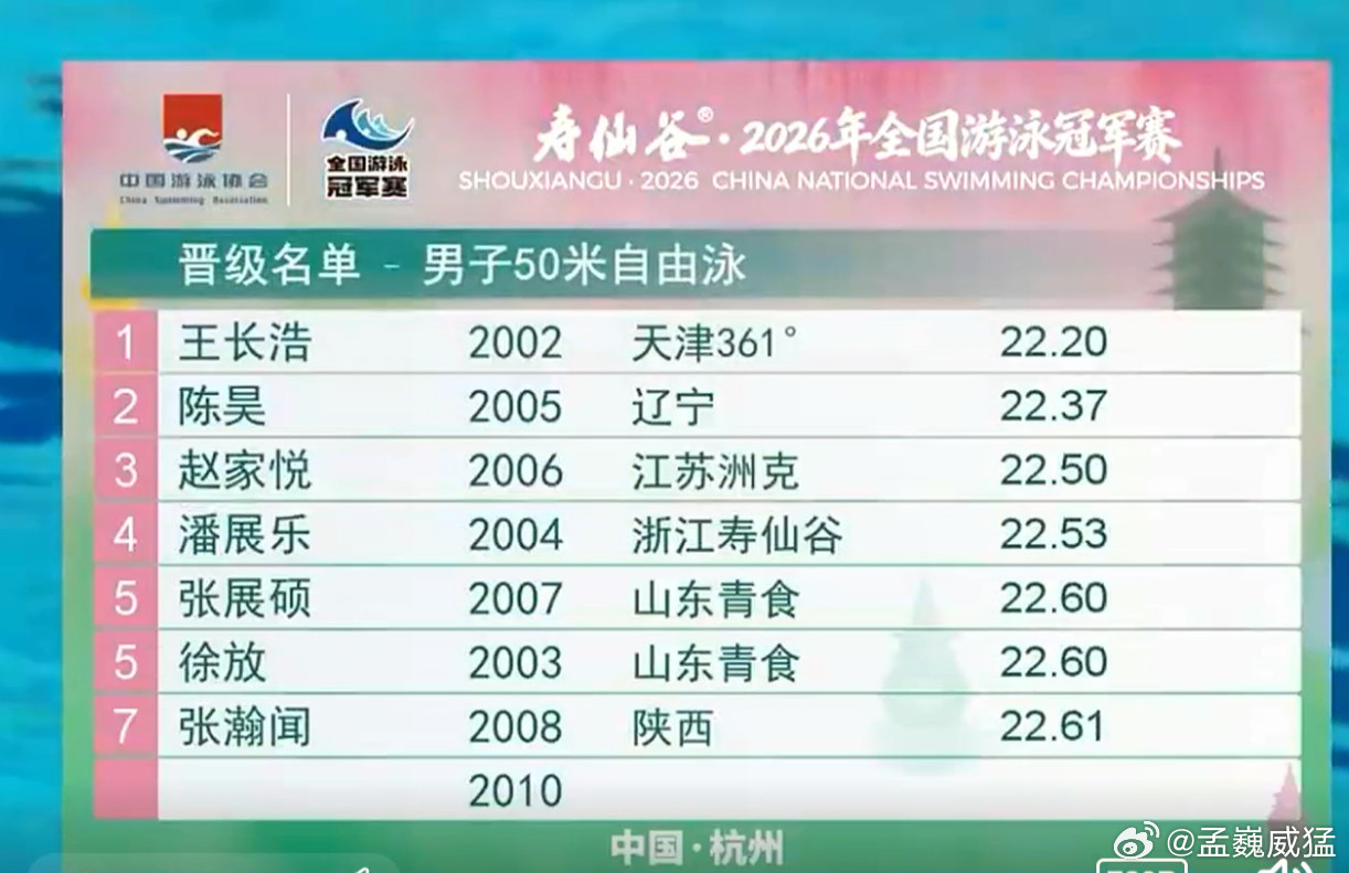 张展硕又进决赛了啊。这次要全面更新他的比赛数据。决赛难以预料。不琢磨。王浩宇和刘