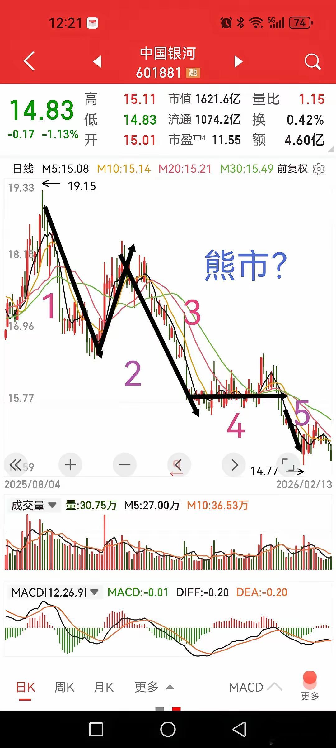 中国银河，券商板块里的最弱者，从去年9月开始跌5了个多月，跌出了熊市的味道。好事
