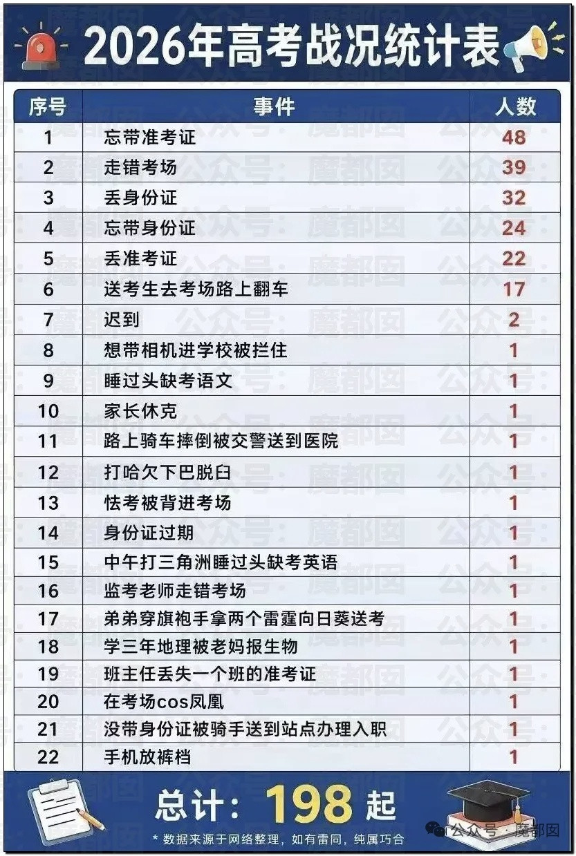 高考战绩一览，人生大事也敢这么马大哈也是没谁了