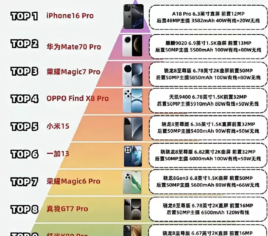 网友列出的性价比最高的十款手机。第一，iPhone16pro