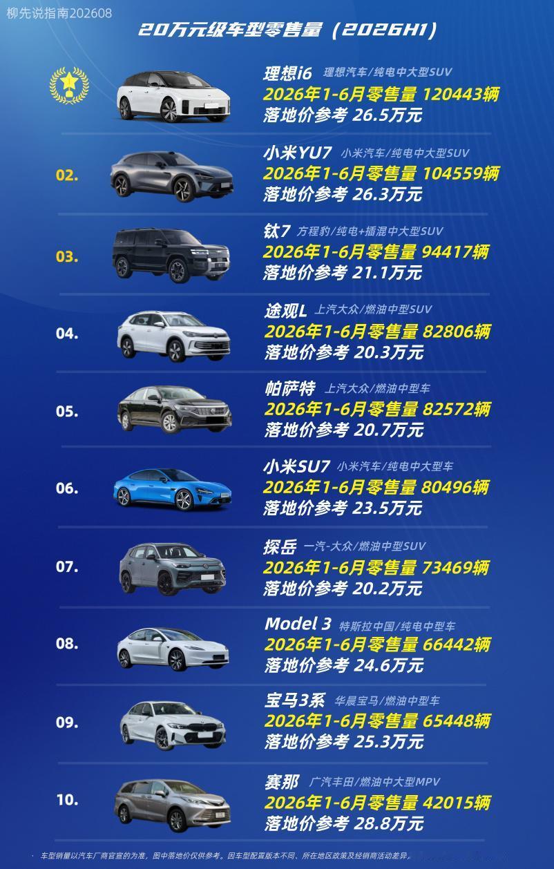 “20万元级”汽车冠军20万元级车型TOP10第十名：赛那第九名：宝马3系