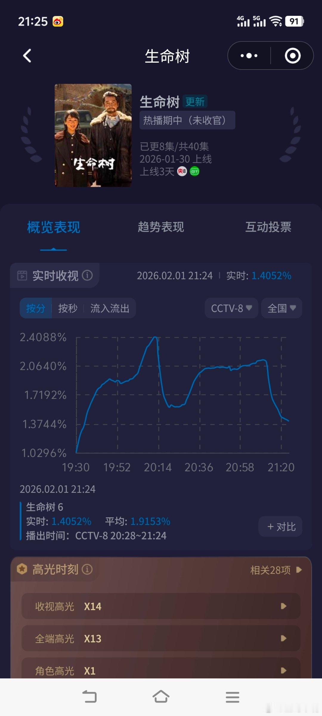 生命树第8集反转明天就可以在电视上看第8集了，先来看开播第三天5-6集酷云收视走
