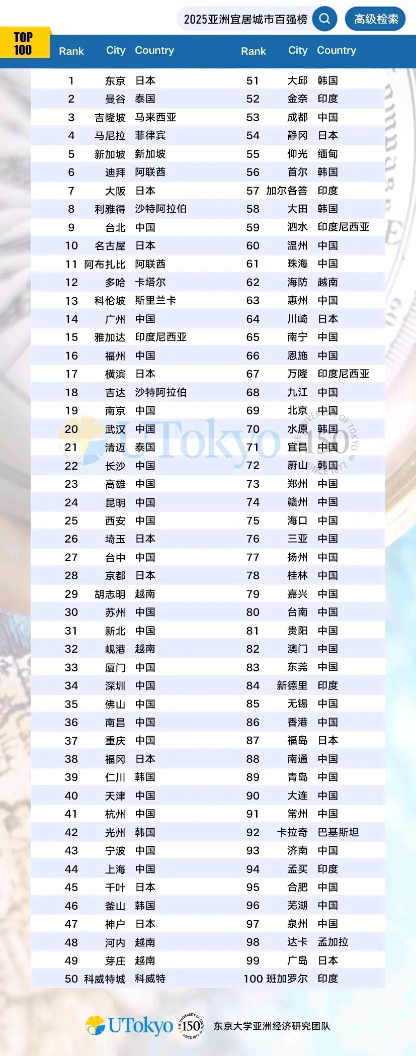 日本是亚洲第一宜居国家（由东京大学团队制作）