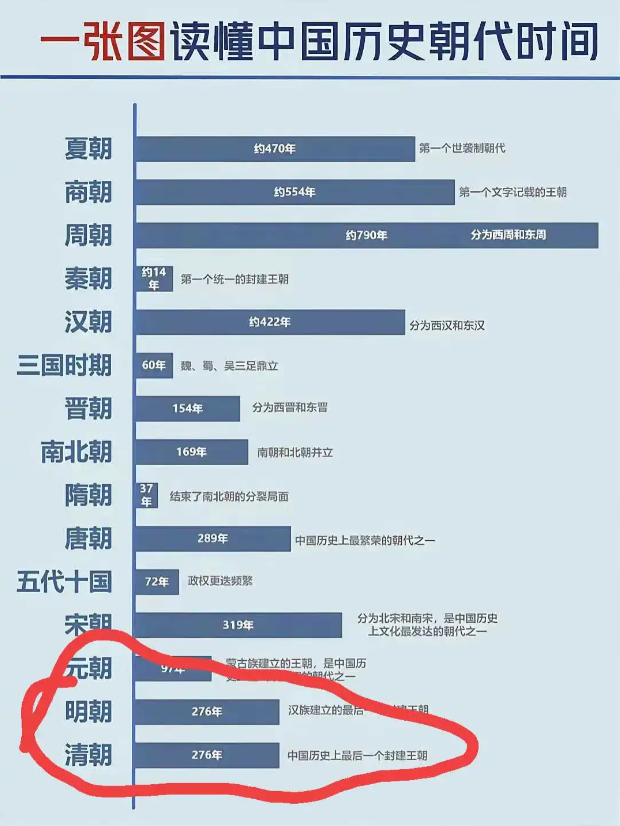 夏朝连文字记载都没有，就是传说中的朝代，这也能算历史？