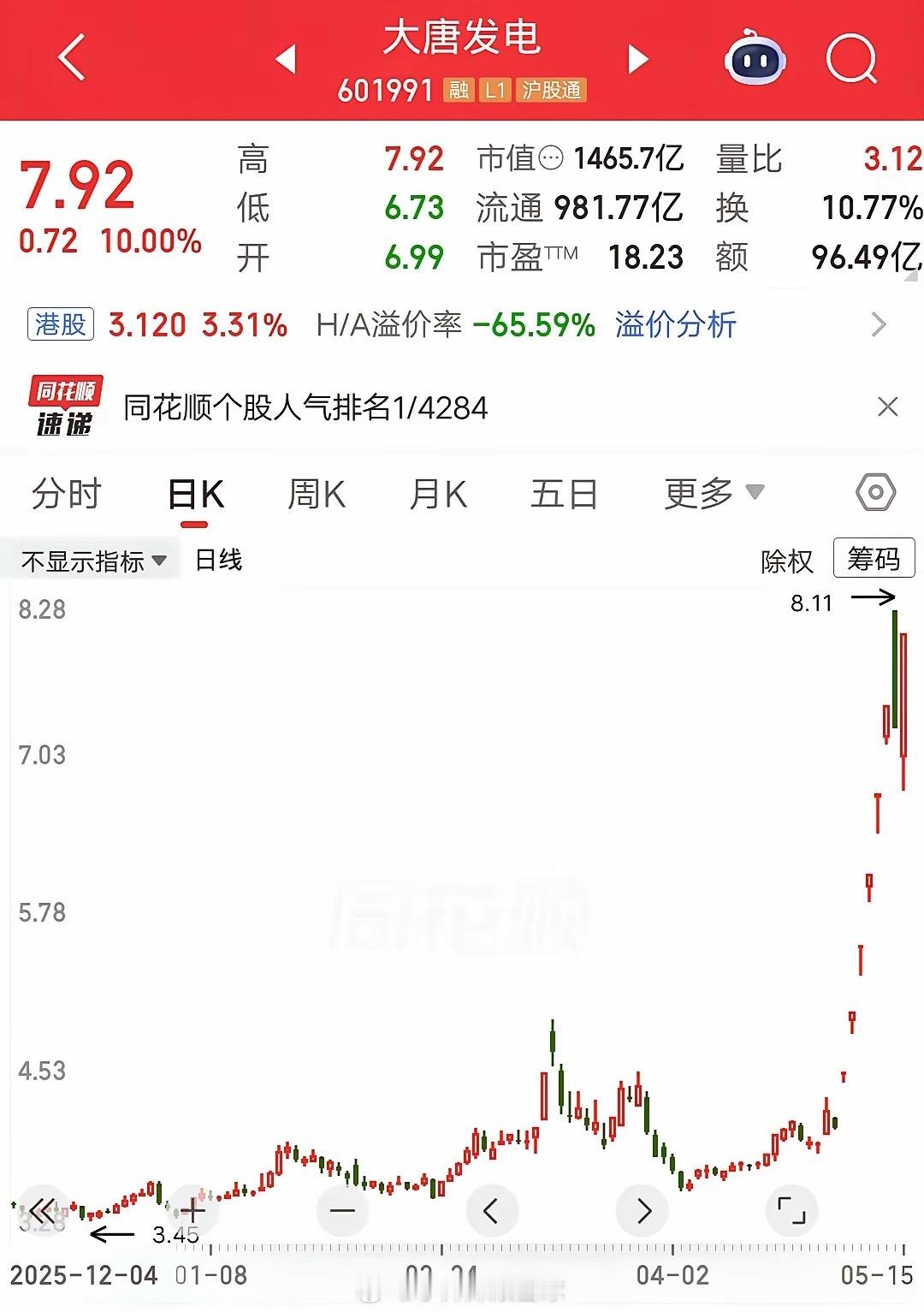 A股今天人气最高的票诞生了，它就是大唐发电，这两天的走势太刺激了，引起大量散户围