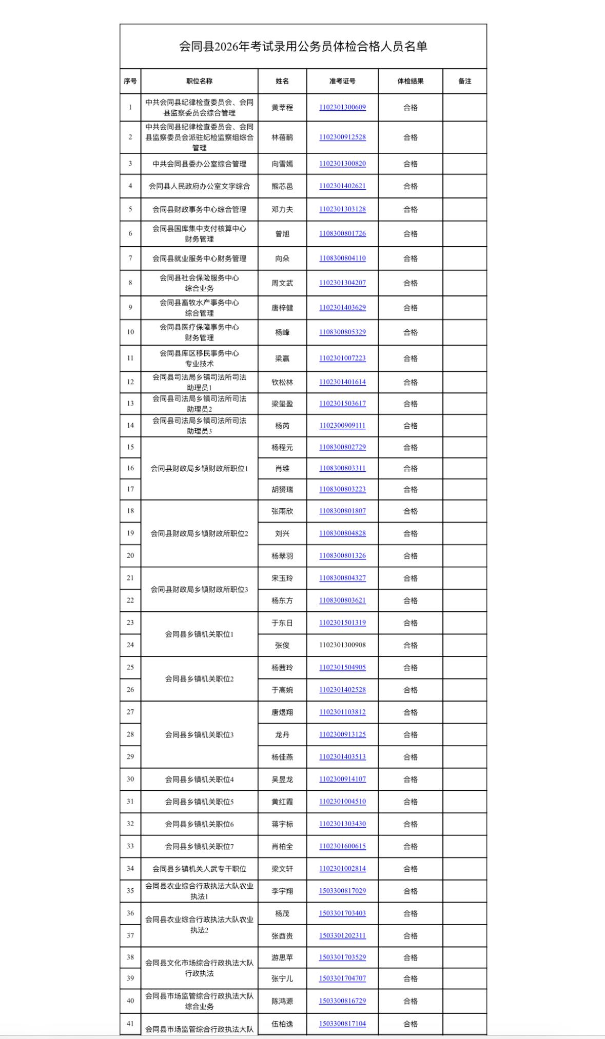 名单公示！怀化会同县省考体检合格名单📌发布单位：会同县公务员一室📌