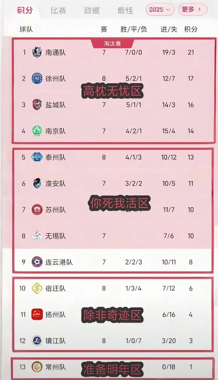 苏超现在分为四个区，大家关注哪个队？高枕无忧区，这四个队进淘汰赛没问题。南