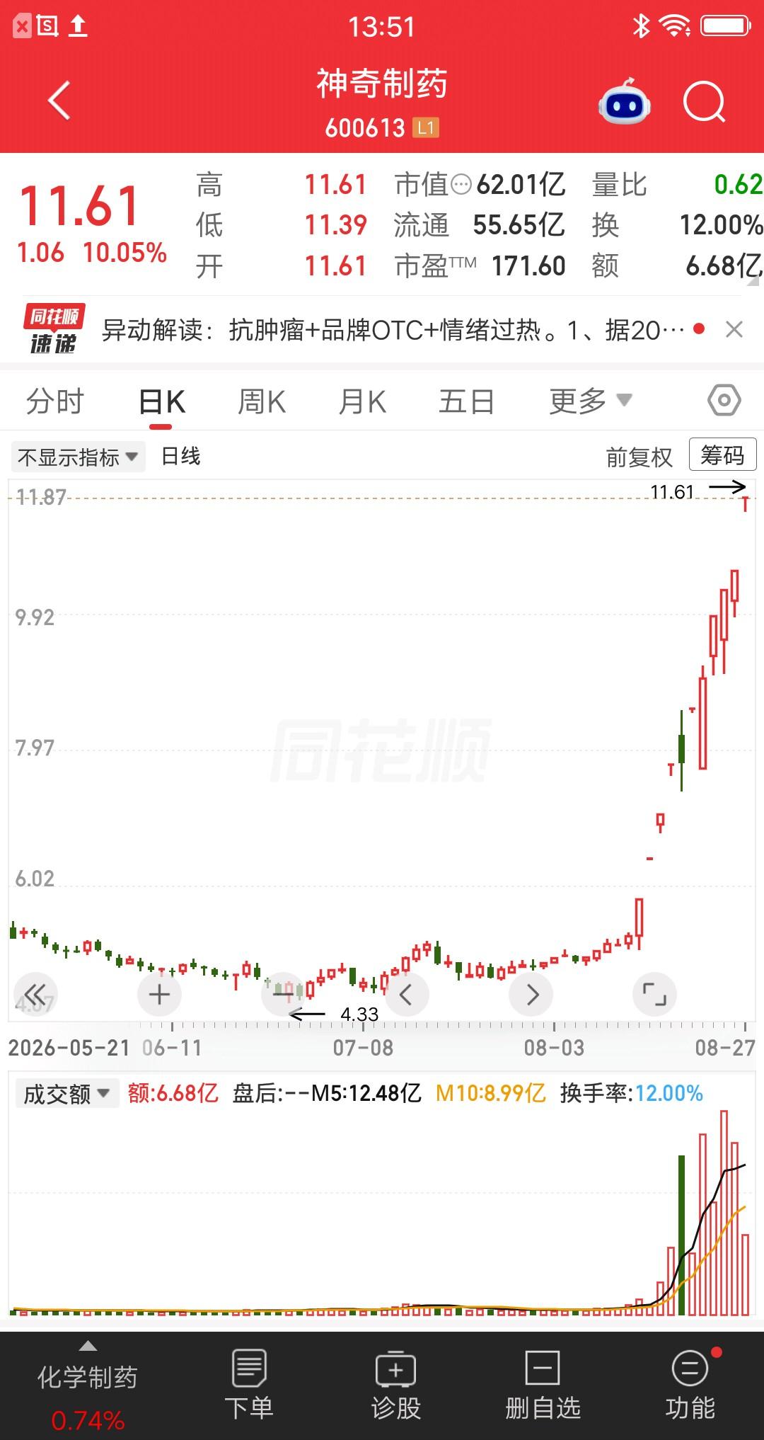 一位股民发视频笑疯了，八月份暴赚1.2倍多的收益，朋友羡慕得要死呀。他买的是神奇
