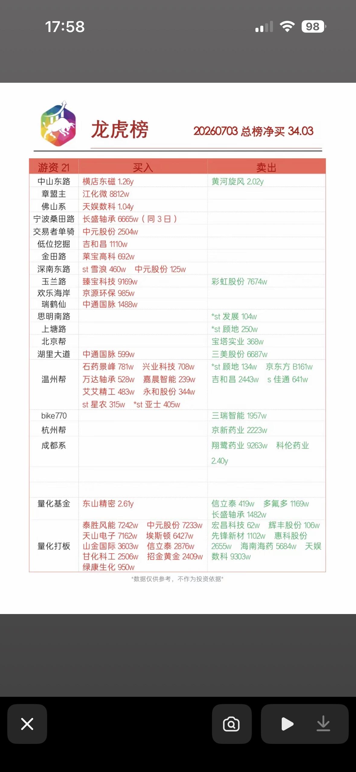 7月3日游资龙虎榜7月3日游资龙虎榜那可是相当有看头。就说榜单上的一些热门股